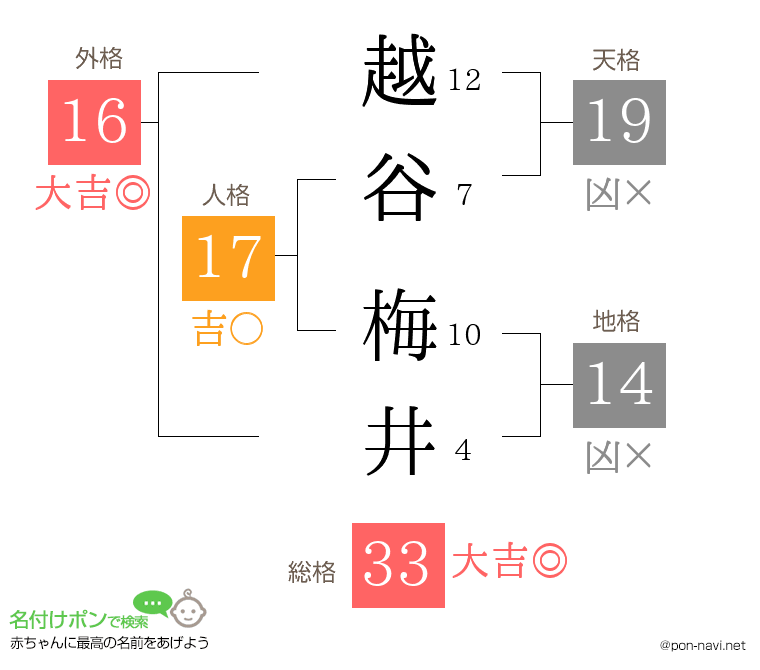 越谷 梅井さんの姓名判断結果