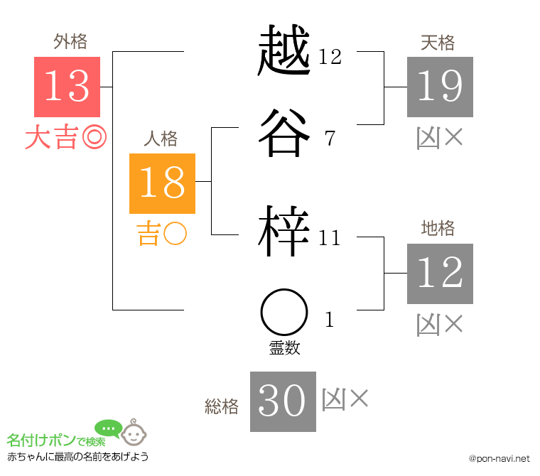 越谷 梓さんの姓名判断結果