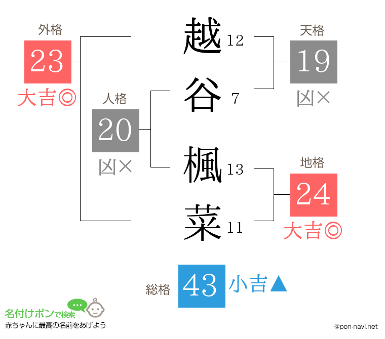 越谷 楓菜さんの姓名判断結果