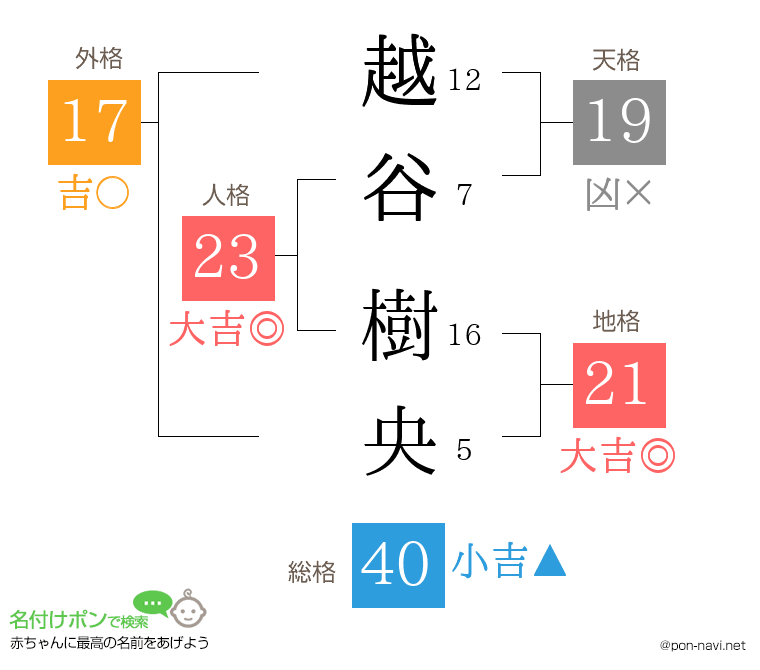 越谷 樹央さんの姓名判断結果