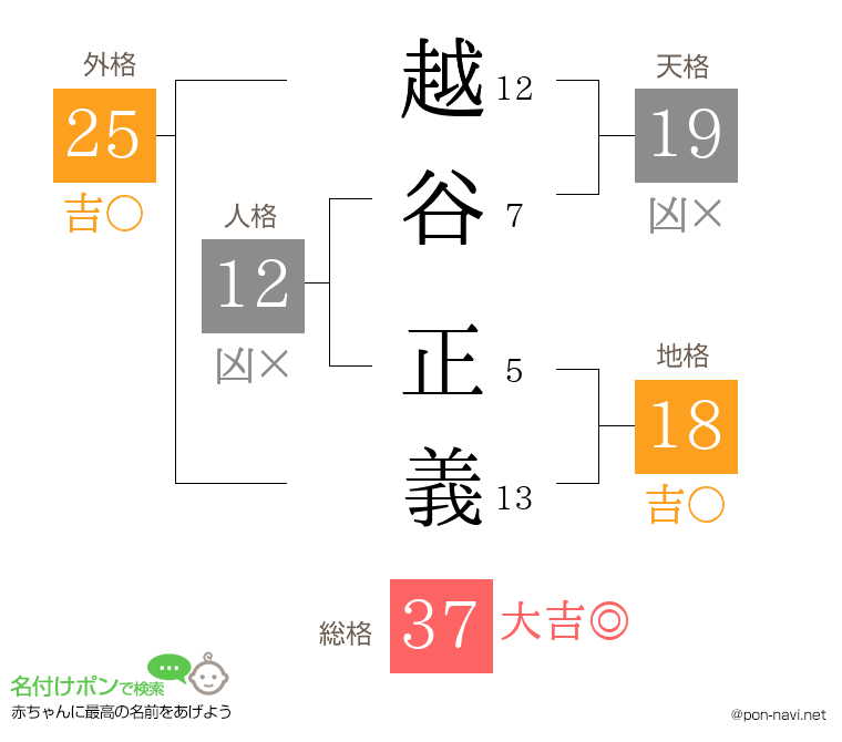 越谷 正義さんの姓名判断結果