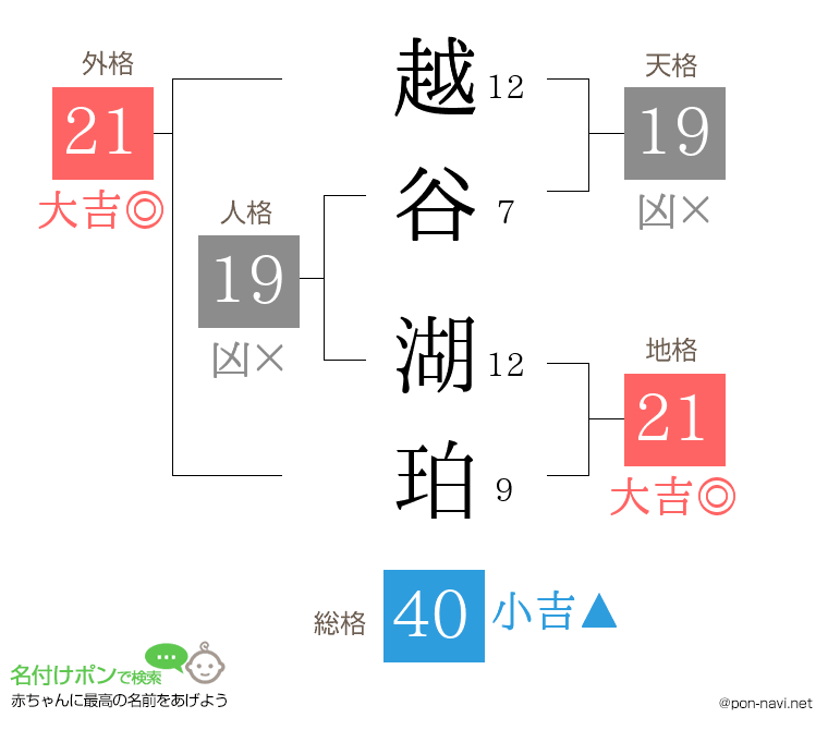 越谷 湖珀さんの姓名判断結果