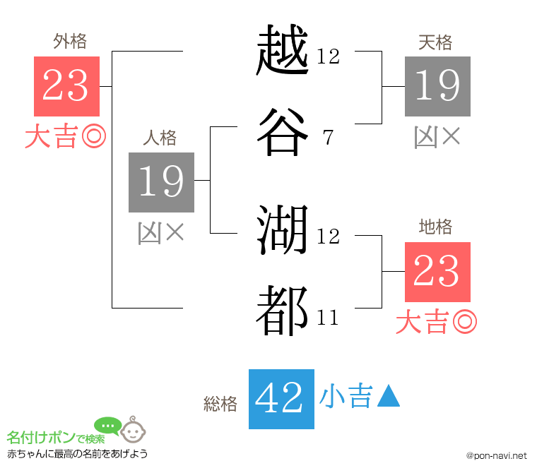越谷 湖都さんの姓名判断結果