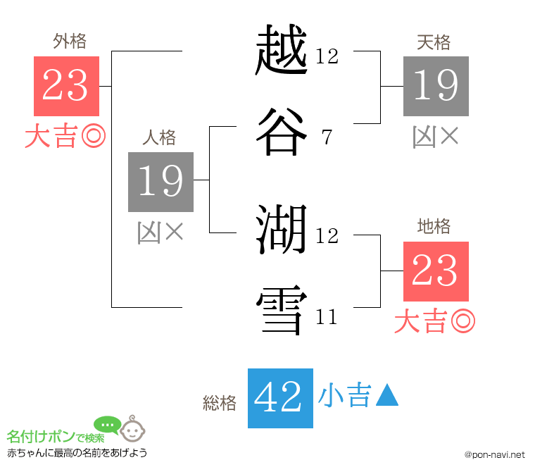 越谷 湖雪さんの姓名判断結果