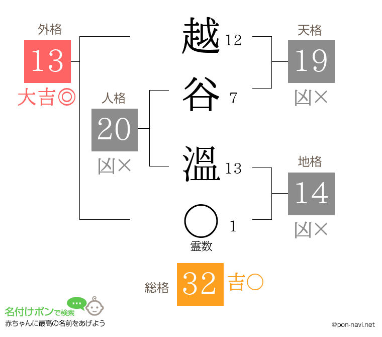 越谷 溫さんの姓名判断結果