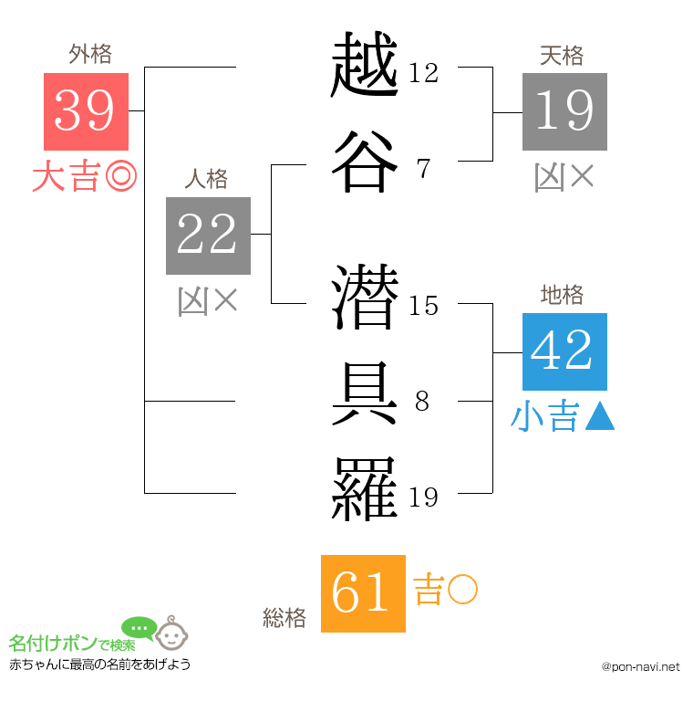 越谷 潜具羅さんの姓名判断結果