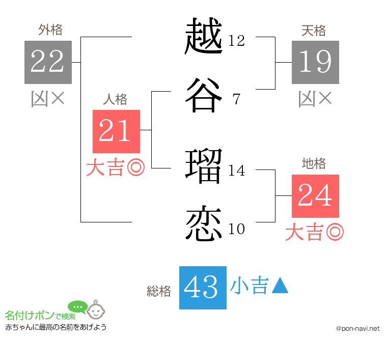 越谷 瑠恋さんの姓名判断結果
