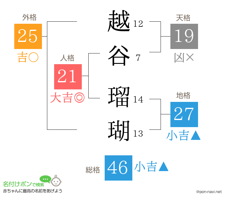 越谷 瑠瑚さんの姓名判断結果