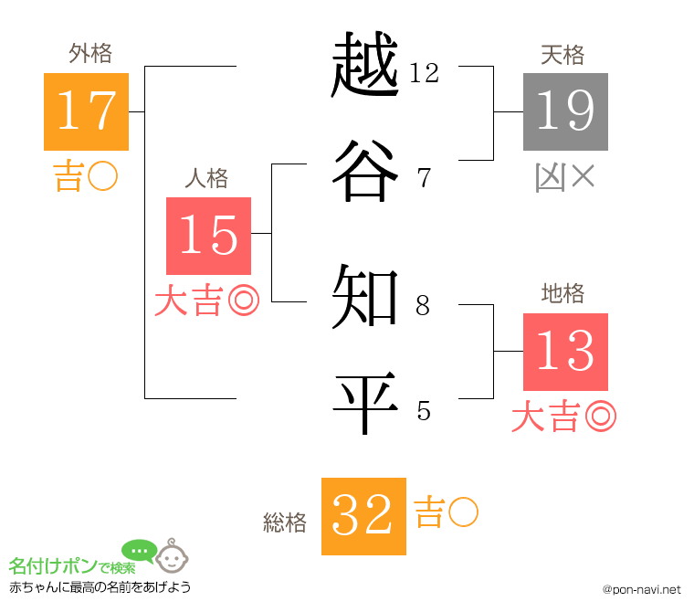 越谷 知平さんの姓名判断結果