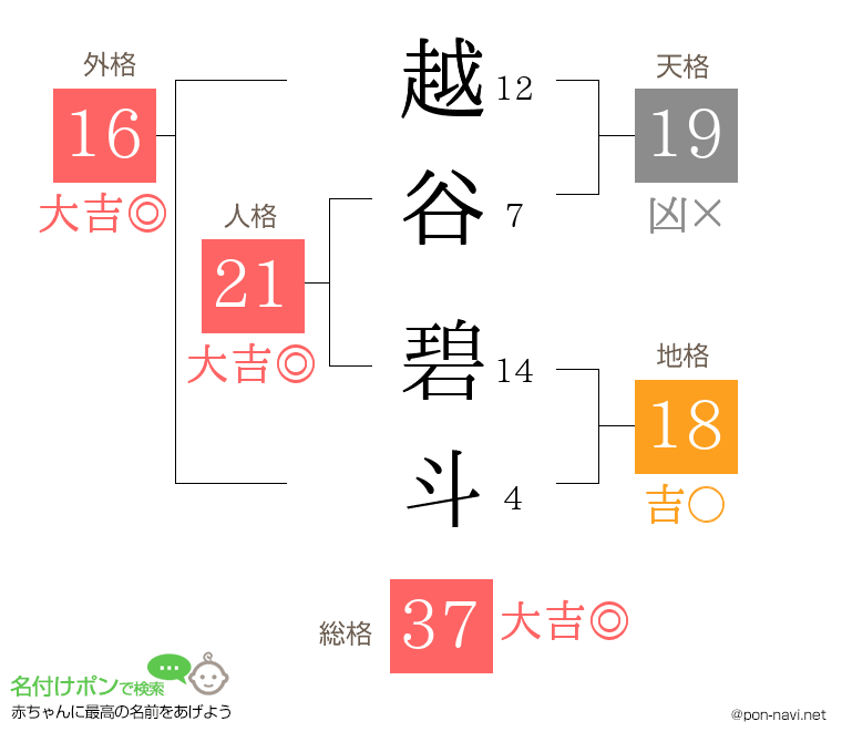 越谷 碧斗さんの姓名判断結果