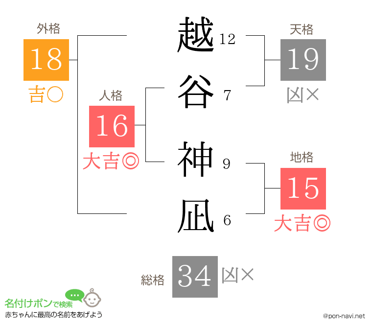 越谷 神凪さんの姓名判断結果