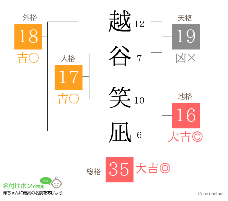 越谷 笑凪さんの姓名判断結果