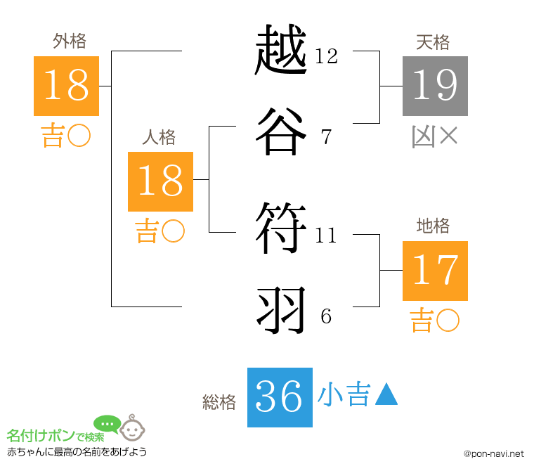 越谷 符羽さんの姓名判断結果