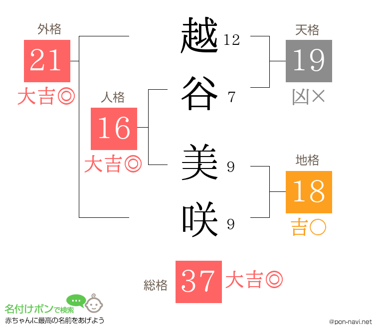 越谷 美咲さんの姓名判断結果