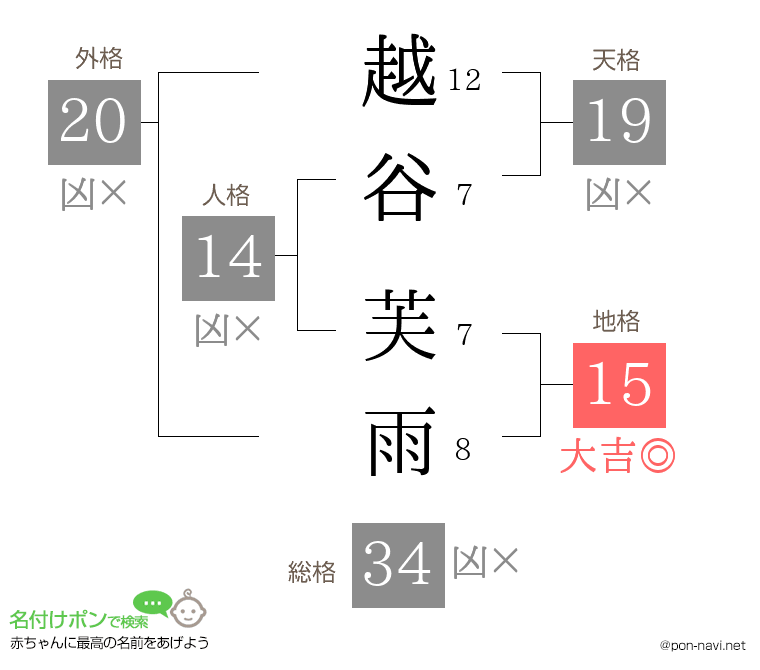 越谷 芙雨さんの姓名判断結果