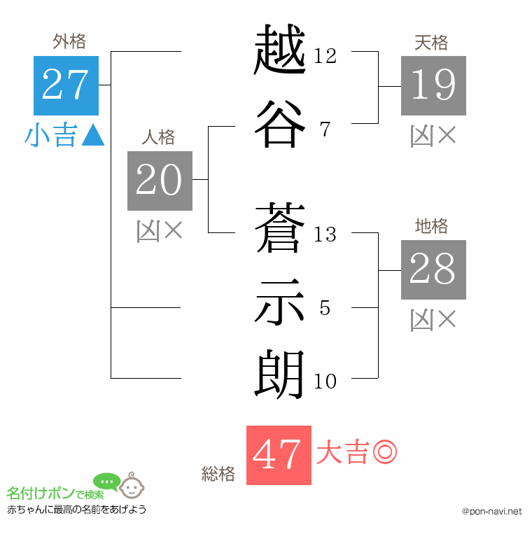 越谷 蒼示朗さんの姓名判断結果