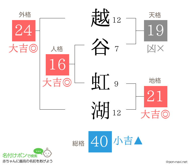 越谷 虹湖さんの姓名判断結果