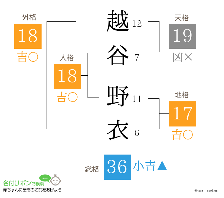 越谷 野衣さんの姓名判断結果
