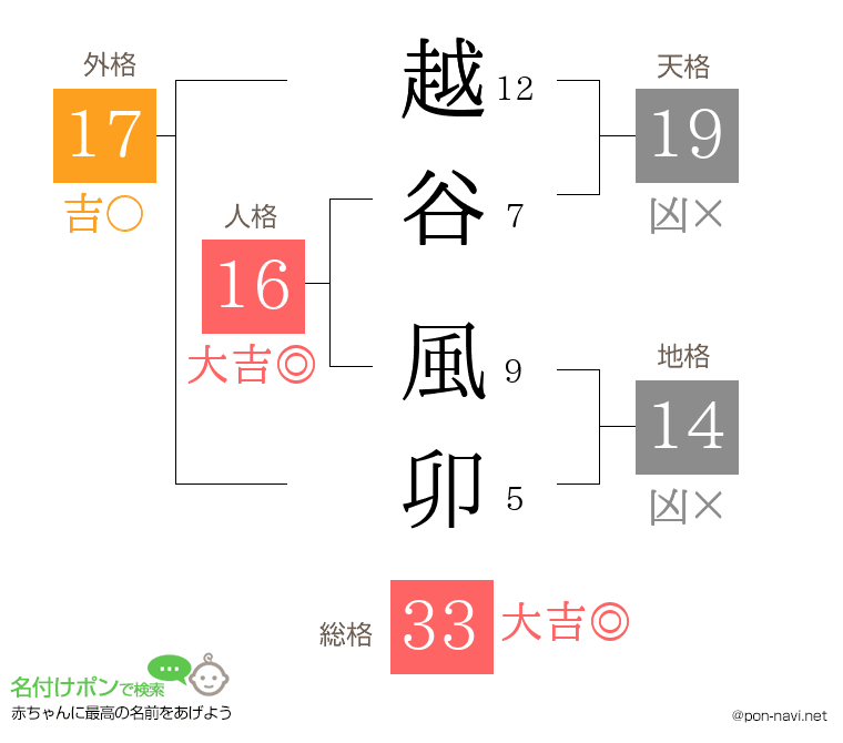 越谷 風卯さんの姓名判断結果