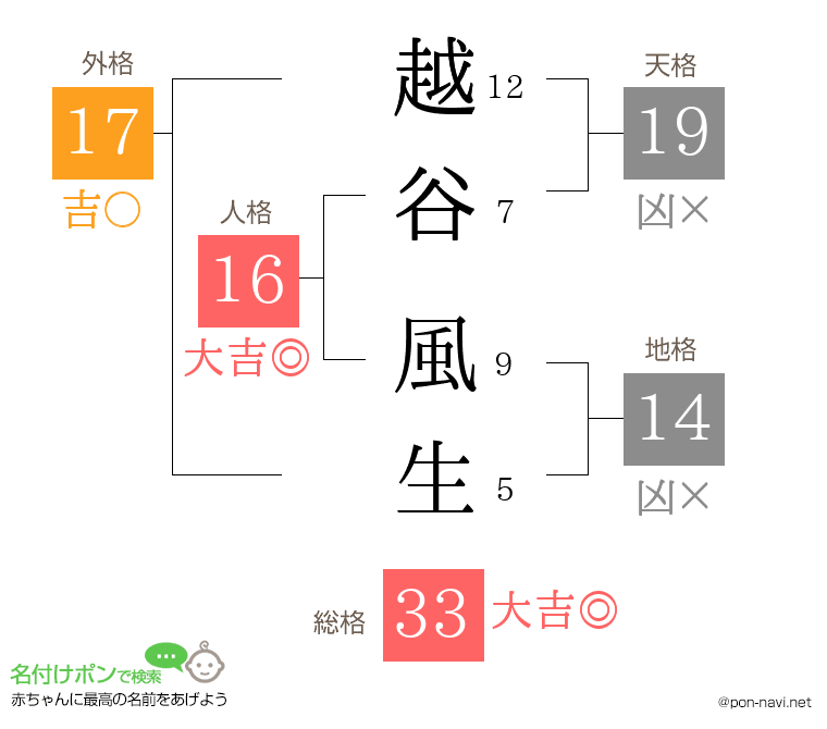 越谷 風生さんの姓名判断結果