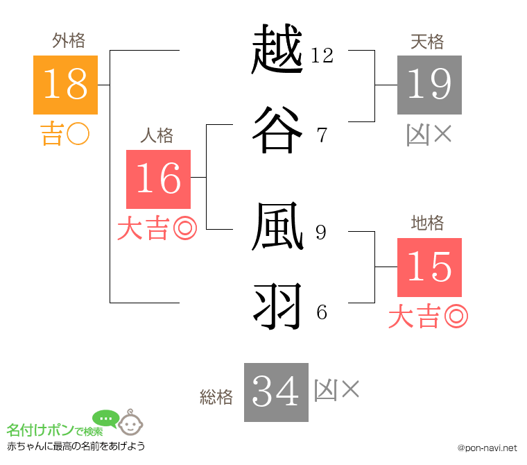 越谷 風羽さんの姓名判断結果