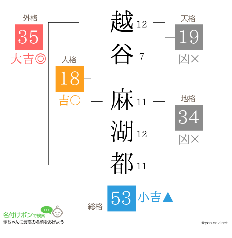 越谷 麻湖都さんの姓名判断結果