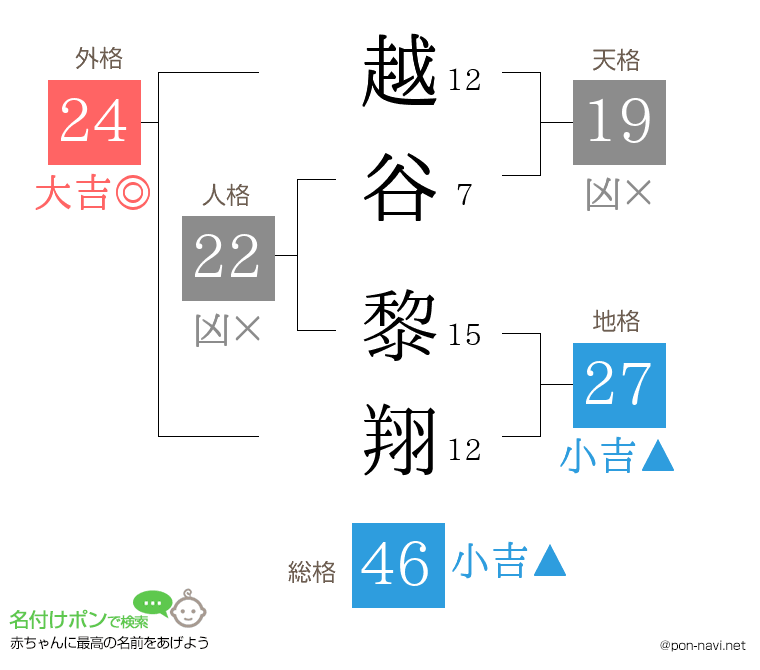 越谷 黎翔さんの姓名判断結果