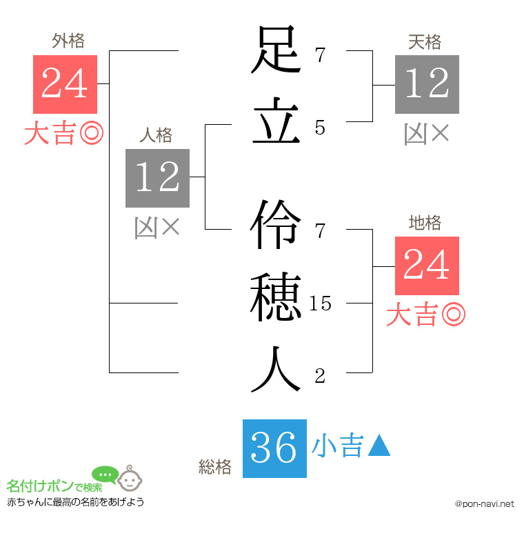 足立 伶穂人さんの姓名判断結果