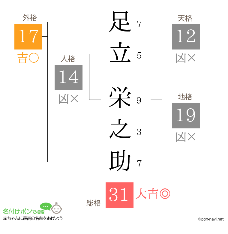 足立 栄之助さんの姓名判断結果