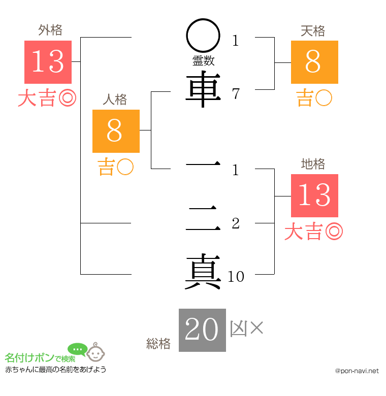 車 一二真さんの姓名判断結果