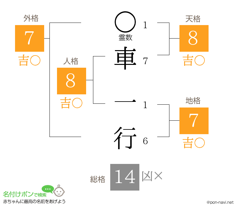車 一行さんの姓名判断結果