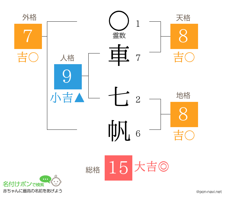 車 七帆さんの姓名判断結果