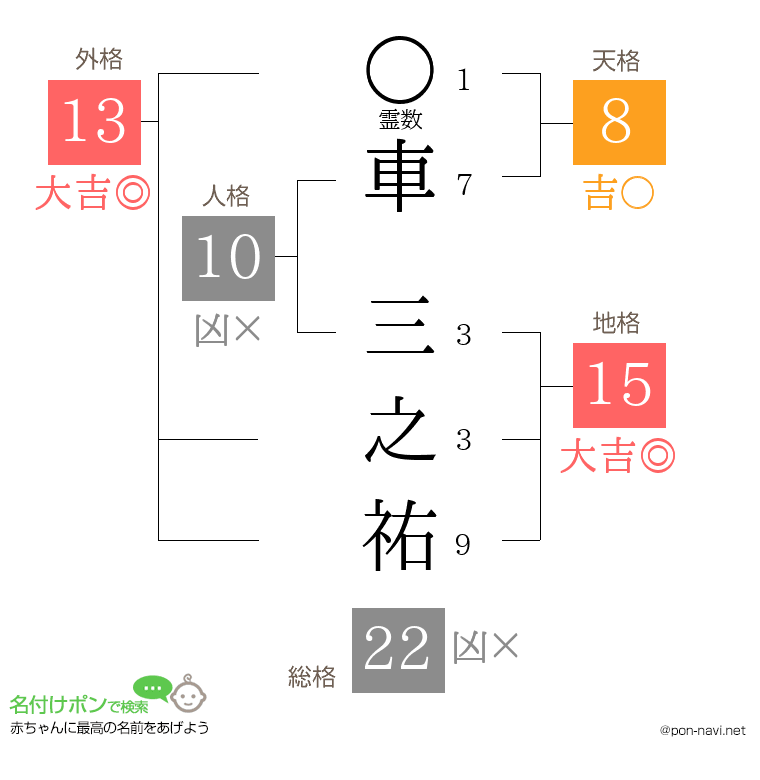 車 三之祐さんの姓名判断結果