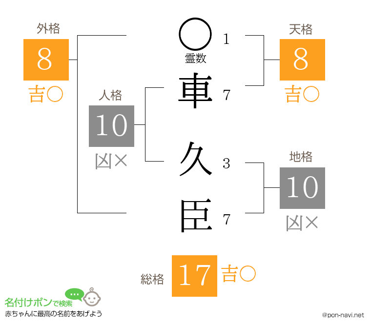 車 久臣さんの姓名判断結果