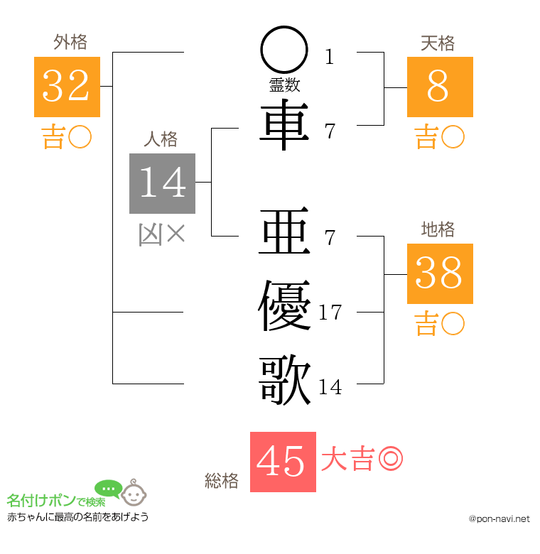 車 亜優歌さんの姓名判断結果
