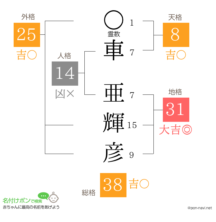 車 亜輝彦さんの姓名判断結果