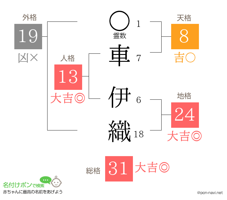 車 伊織さんの姓名判断結果