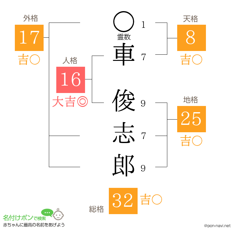 車 俊志郎さんの姓名判断結果