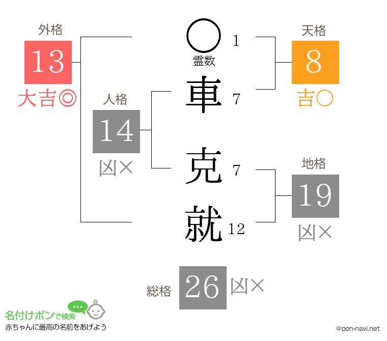 車 克就さんの姓名判断結果