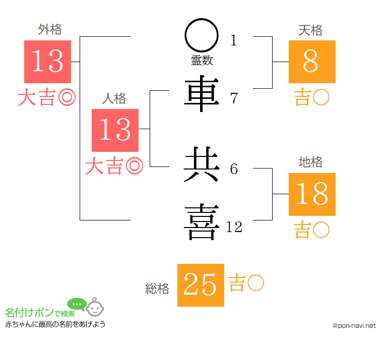 車 共喜さんの姓名判断結果