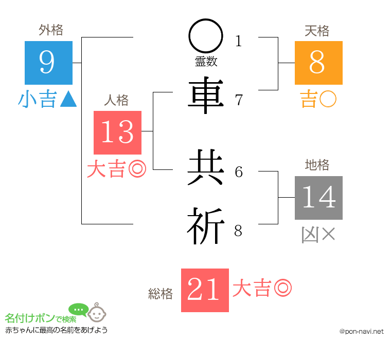 車 共祈さんの姓名判断結果