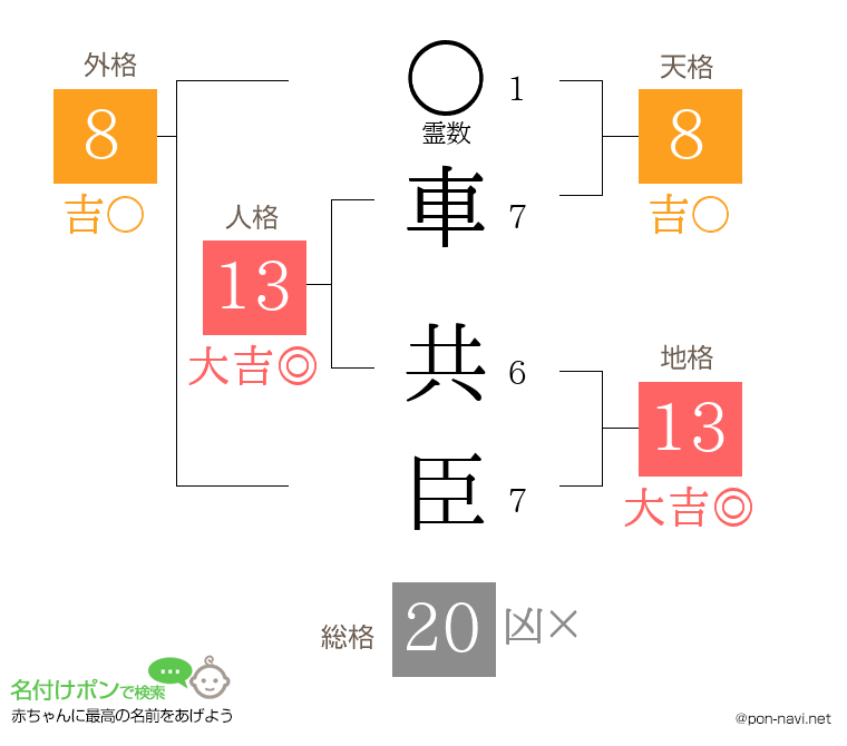 車 共臣さんの姓名判断結果
