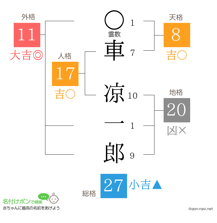 車 凉一郎さんの姓名判断結果