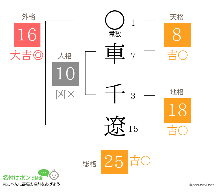 車 千遼さんの姓名判断結果