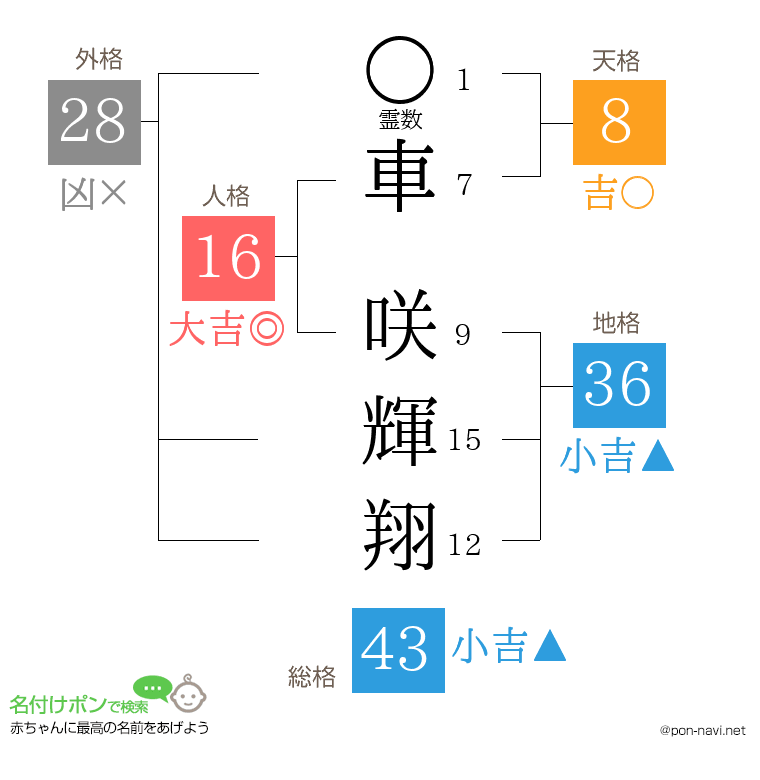 車 咲輝翔さんの姓名判断結果