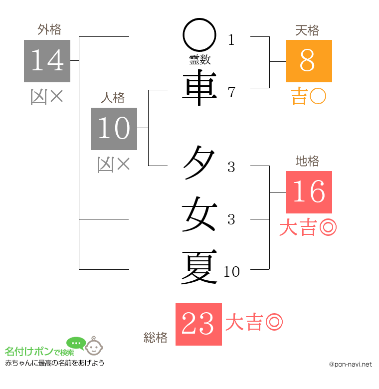 車 夕女夏さんの姓名判断結果