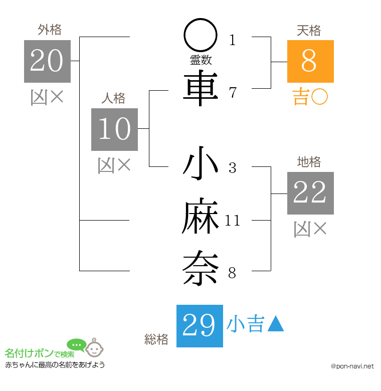 車 小麻奈さんの姓名判断結果