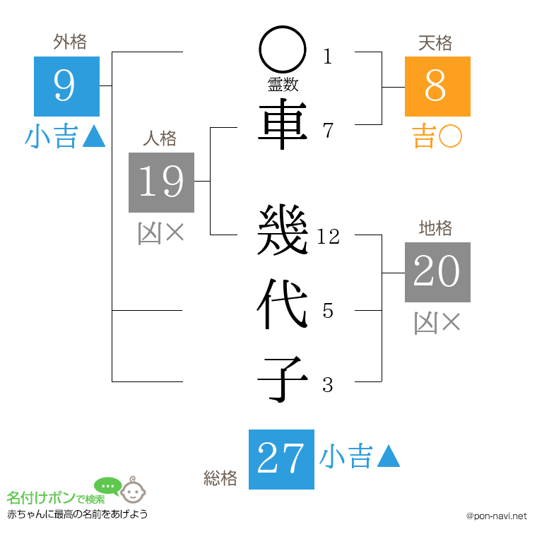 車 幾代子さんの姓名判断結果