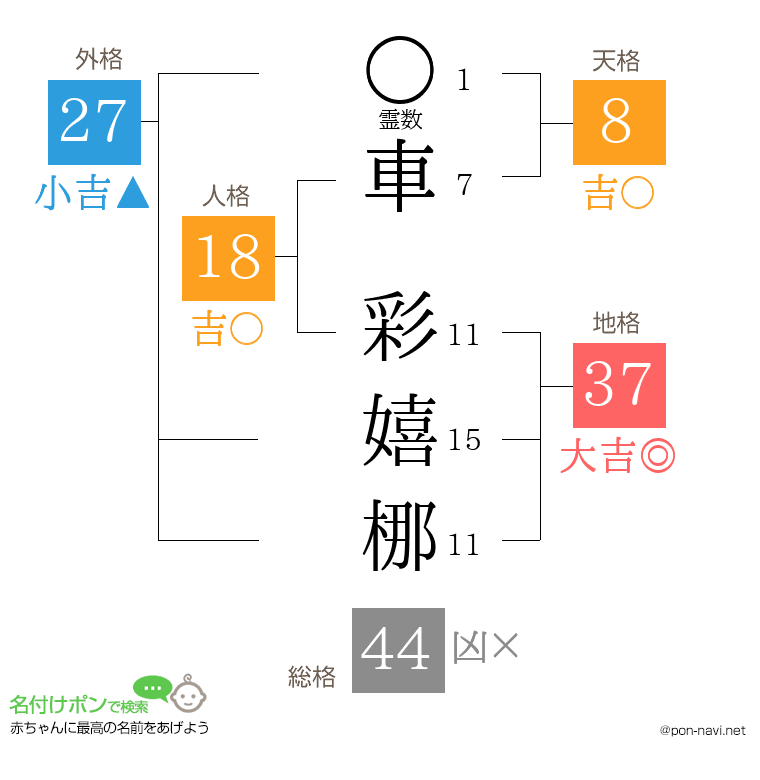 車 彩嬉梛さんの姓名判断結果