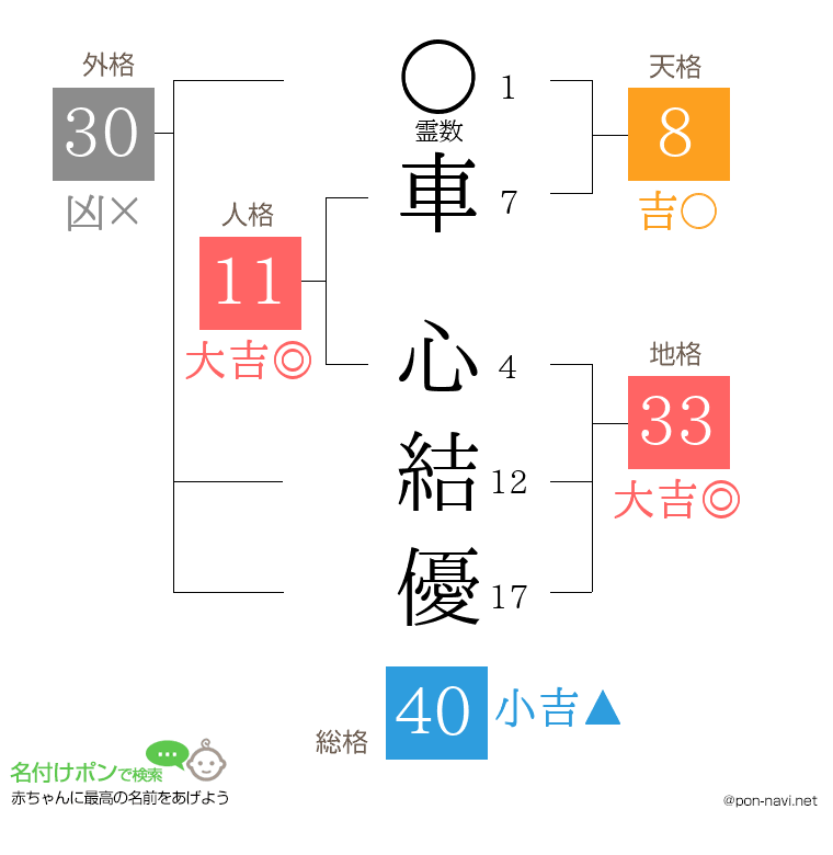 車 心結優さんの姓名判断結果